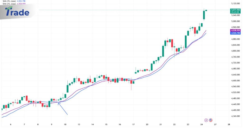 Bullish candlestick XAUUSD chart with SMA and EMA moving averages showing an upward price trend with highest 5077price