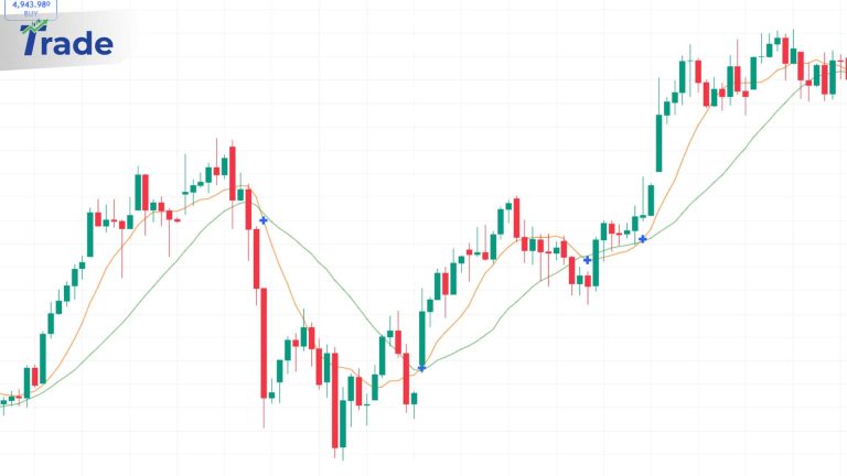 Hero image showing a clean candlestick chart with a single smooth moving average line cutting through price noise, labeled 'Moving Average Indicator'