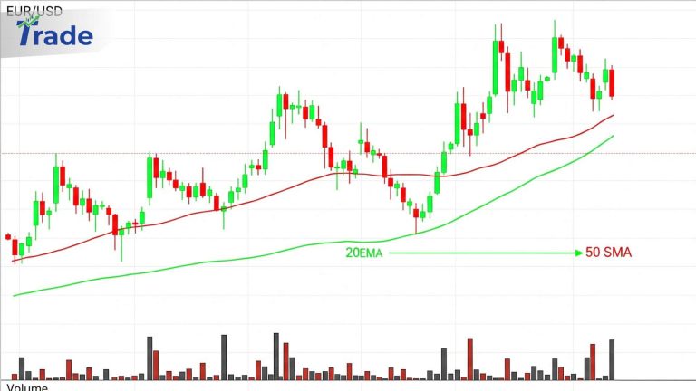 Annotated chart of a clean EUR/USD uptrend on the 1-hour timeframe, showing the 20 EMA (fast) and 50 SMA (slow) moving averages. The image illustrates a clear buy entry setup where the price successfully pulls back and bounces off the 20 EMA, confirming the trend defined by the 50 SMA.