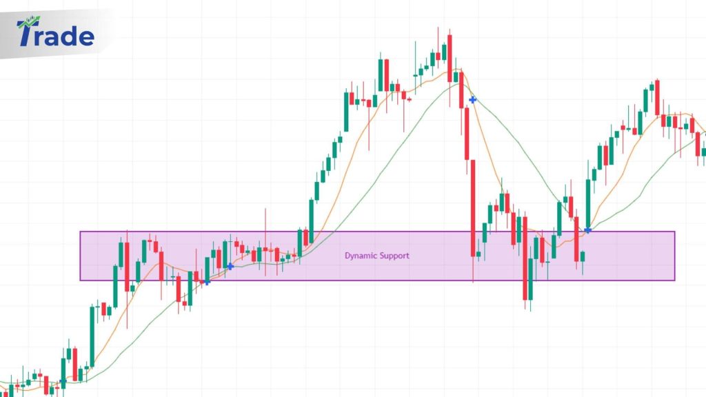 Chart showing price action bouncing off a moving average line multiple times during an uptrend, labeled 'Dynamic Support'