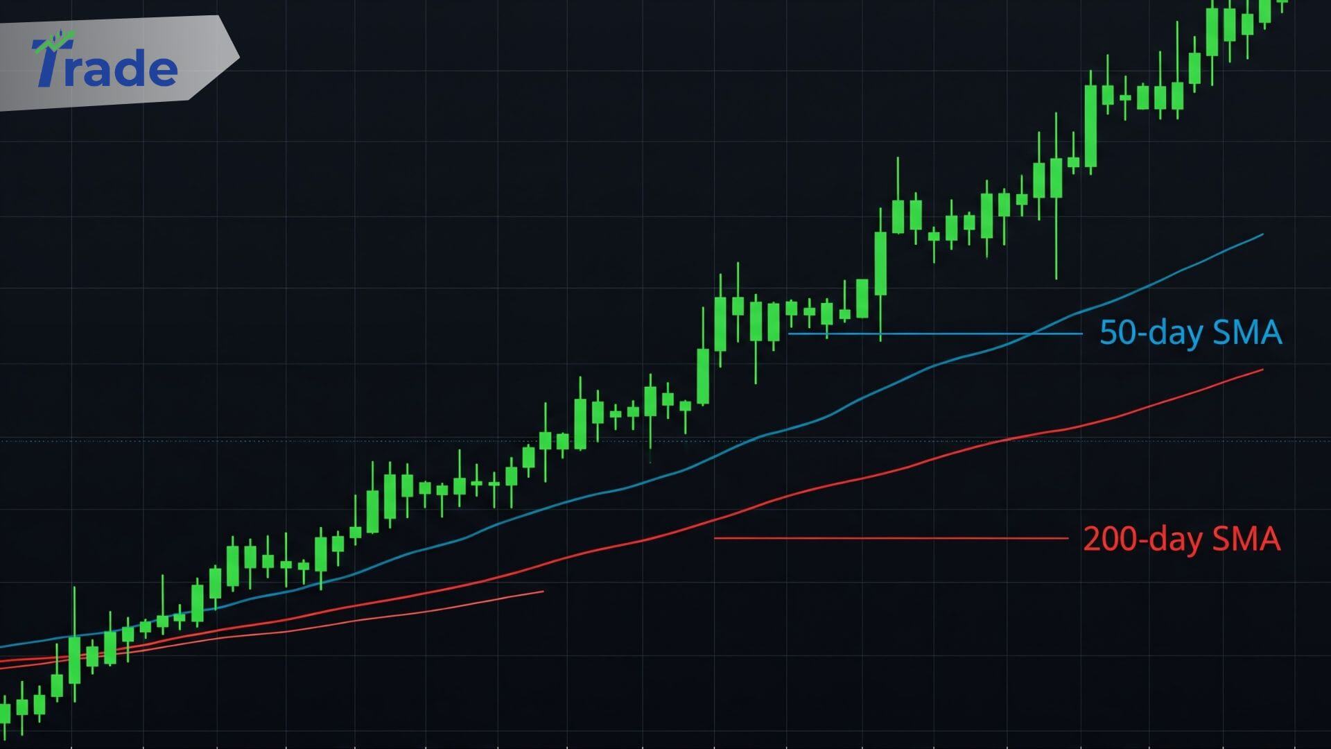 A clear stock chart displaying an uptrend, with the 50-day (blue) and 200-day (red) moving averages clearly labeled, illustrating the key indicators for a successful swing trading strategy.