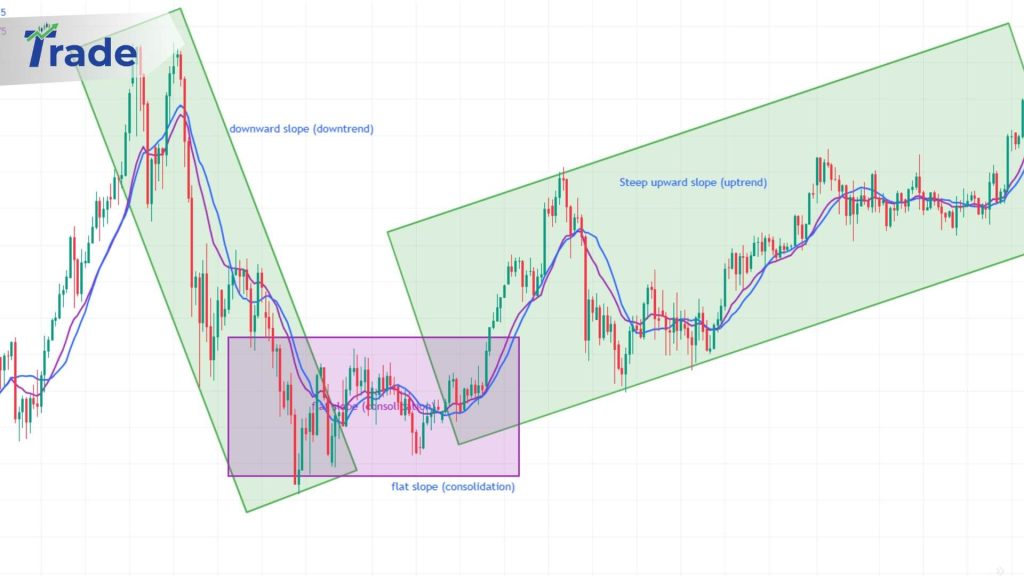 Diagram illustrating three scenarios side-by-side: Steep upward slope (uptrend), flat slope (consolidation), and downward slope (downtrend)
